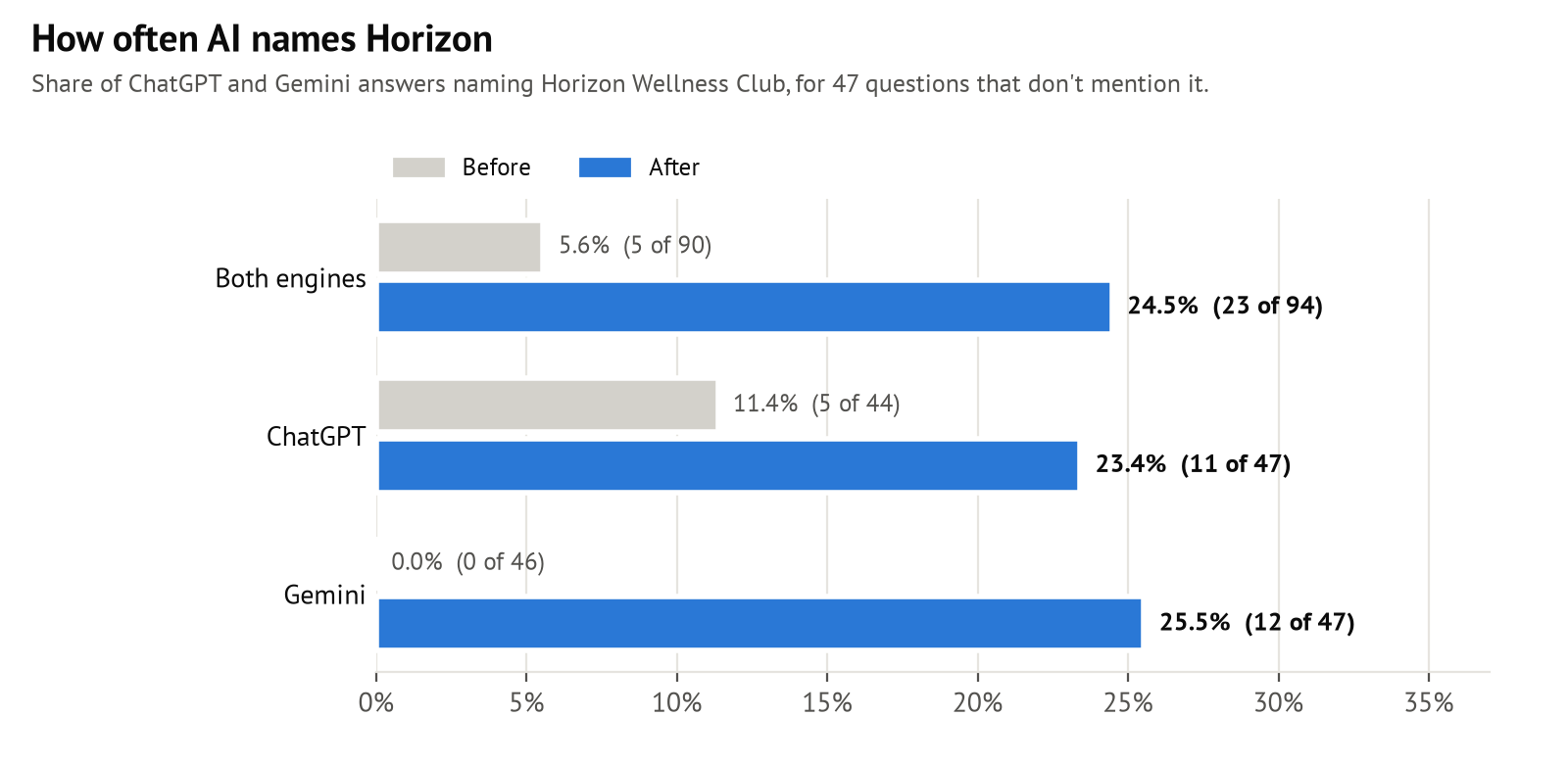 Bar chart of the share of AI answers naming Horizon, for questions that don't mention it, before and after, for both engines, ChatGPT and Gemini.