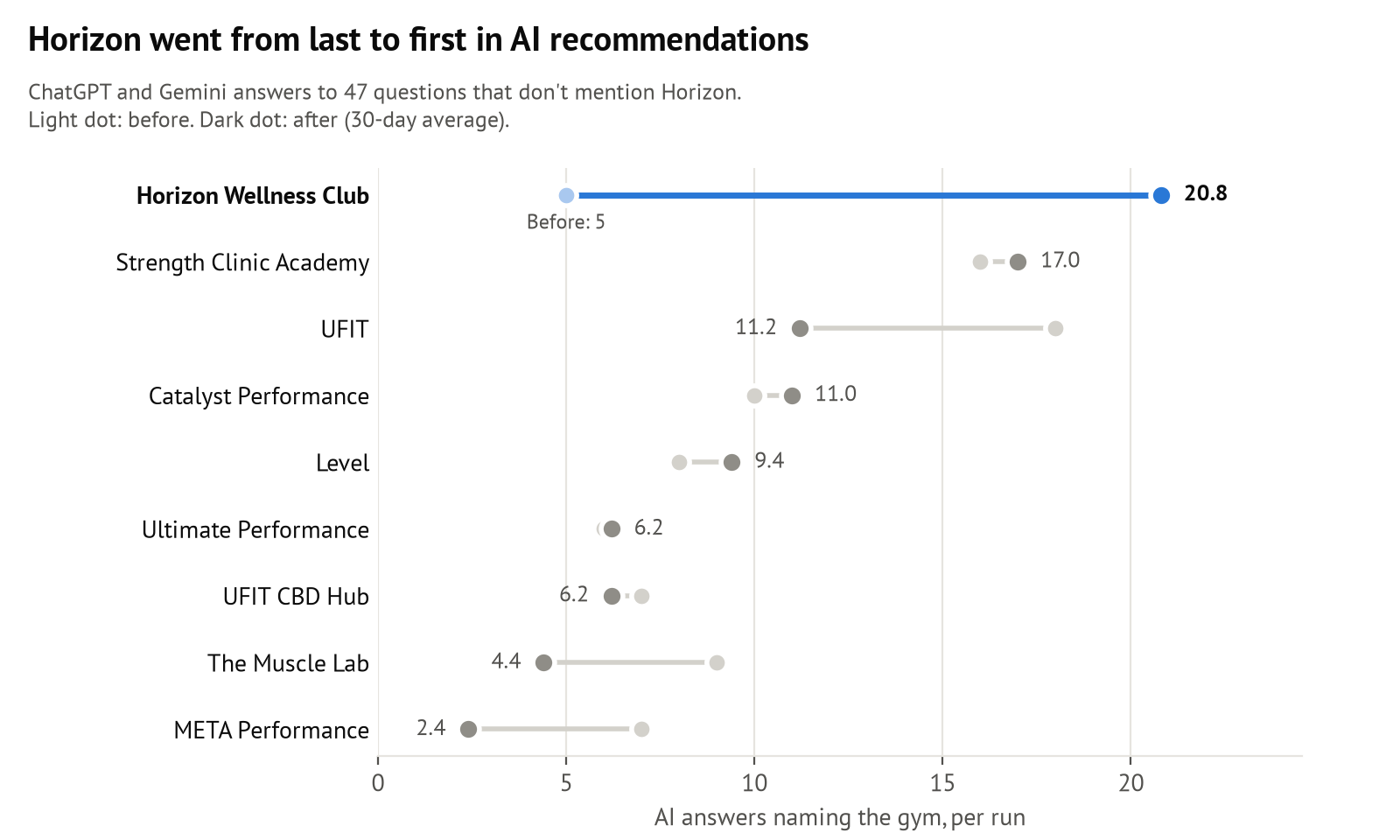 Dot chart of answers per run naming each of the nine tracked gyms. Horizon Wellness Club moves from last before the work to first after it (30-day average).