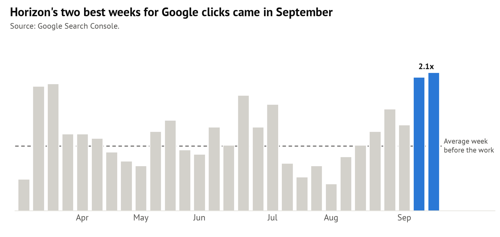 Bar chart of Google clicks per week, with the two best weeks highlighted in September 2026.