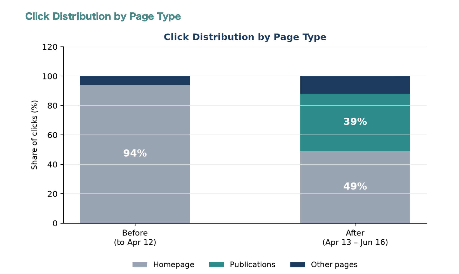 Click distribution by page type: homepage share fell from 94% to 49%, publications took 39%