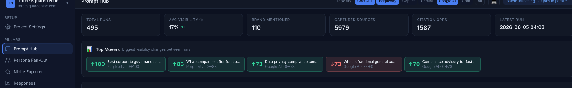OmniGro monitoring dashboard showing 495 prompt checks across six AI engines
