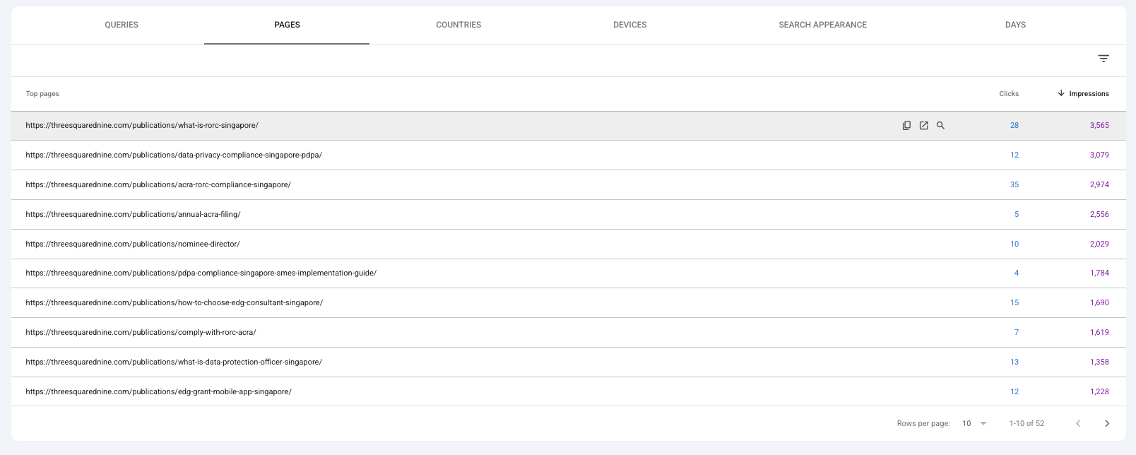 Search Console top pages by impressions, all created during the pilot, several pulling 2,000 to 3,500 impressions